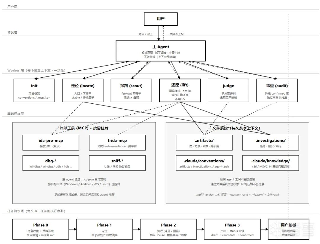 逆向工程多Agent架构流程——从用户到Worker层的任务调度与工具挂载示意图