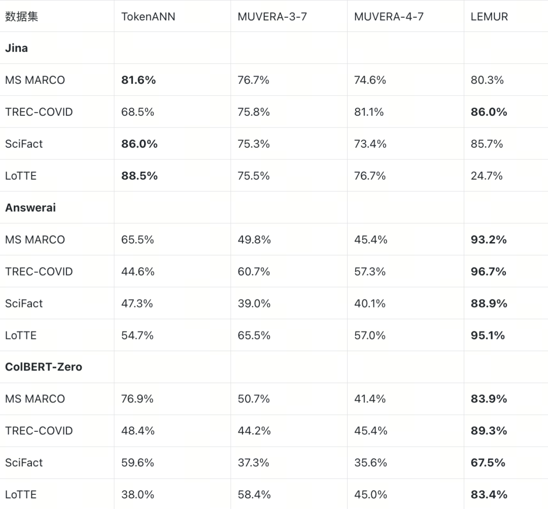 近似策略 Math R@100 对比