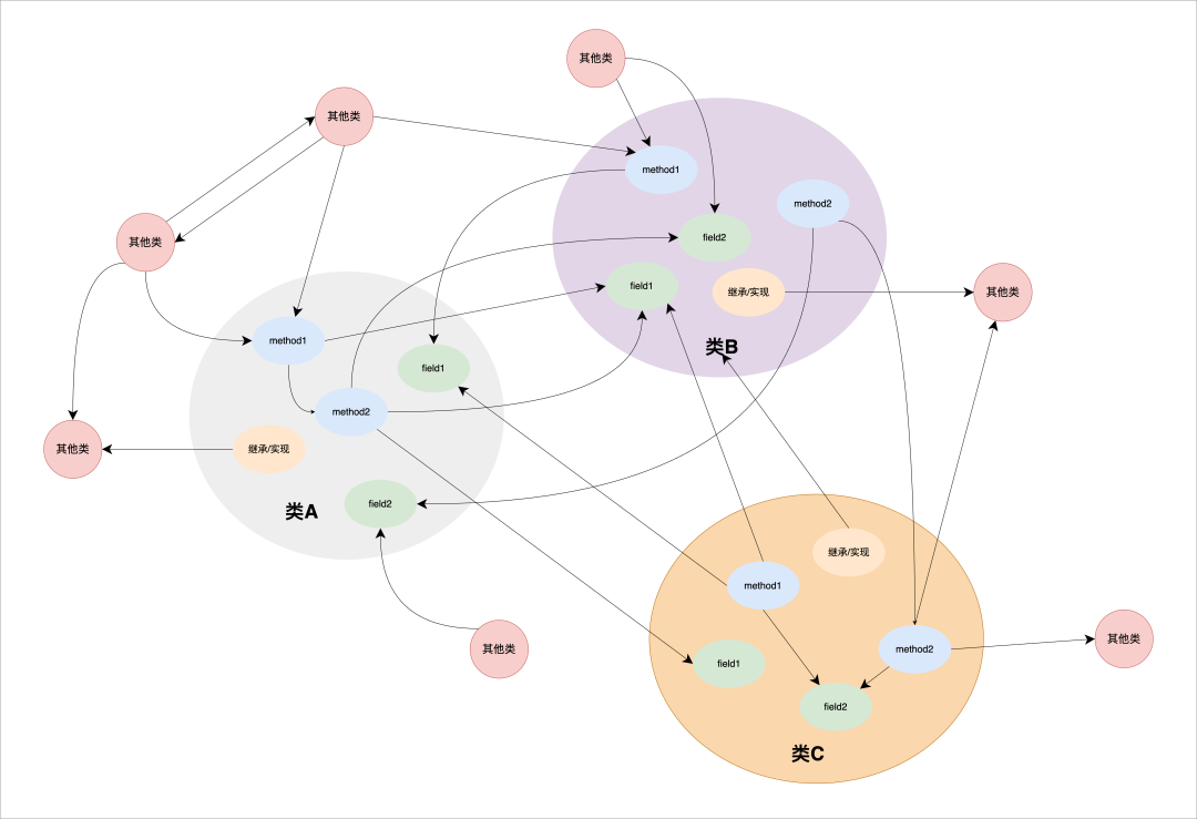 类及其内部元素关系示意
