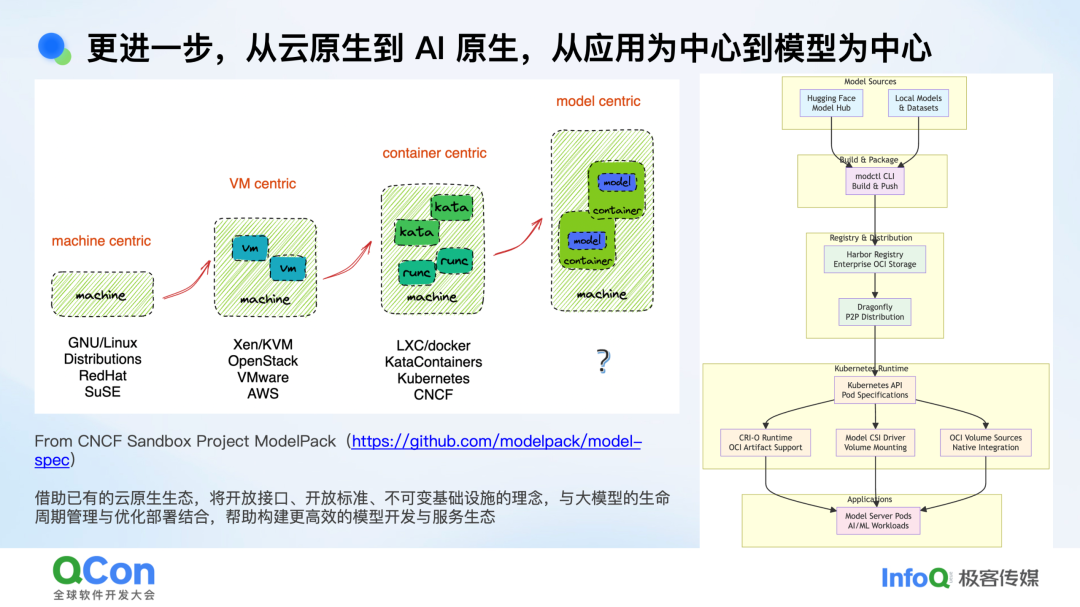 从云原生到AI原生:以模型为中心的架构演进路径图