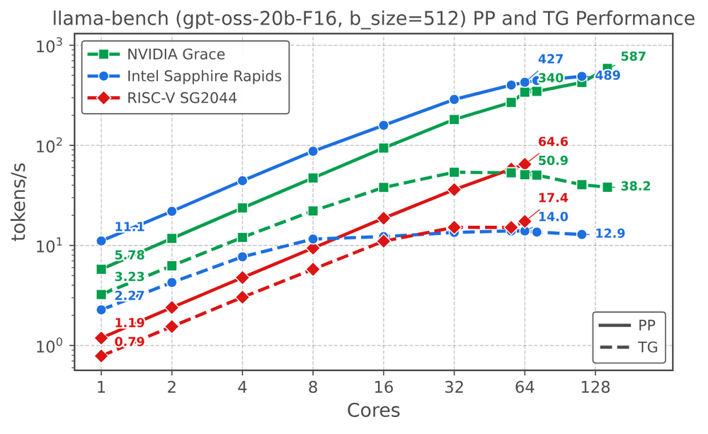 llama-bench大模型推理PP与TG吞吐量随核心数变化对比