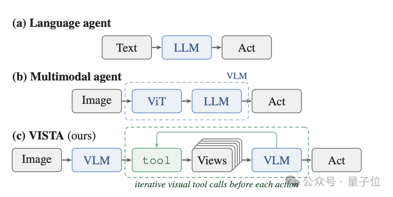三种智能体架构对比:语言Agent、多模态Agent与VISTA视觉Harness