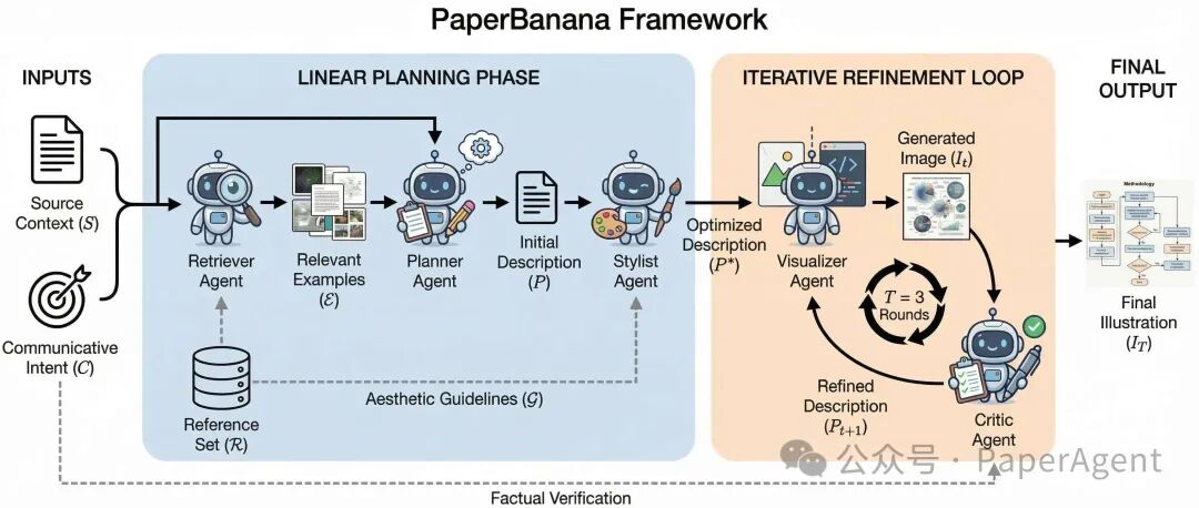 PaperBanana多智能体协作框架流程图