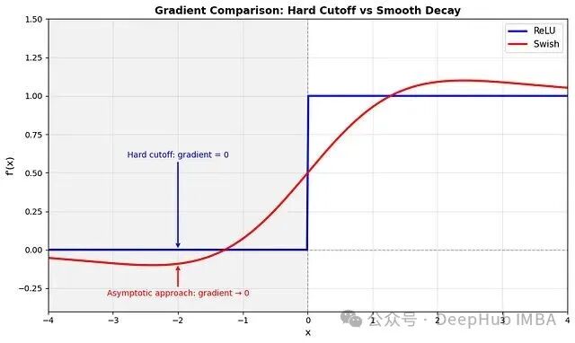 ReLU与Swish激活函数梯度对比图