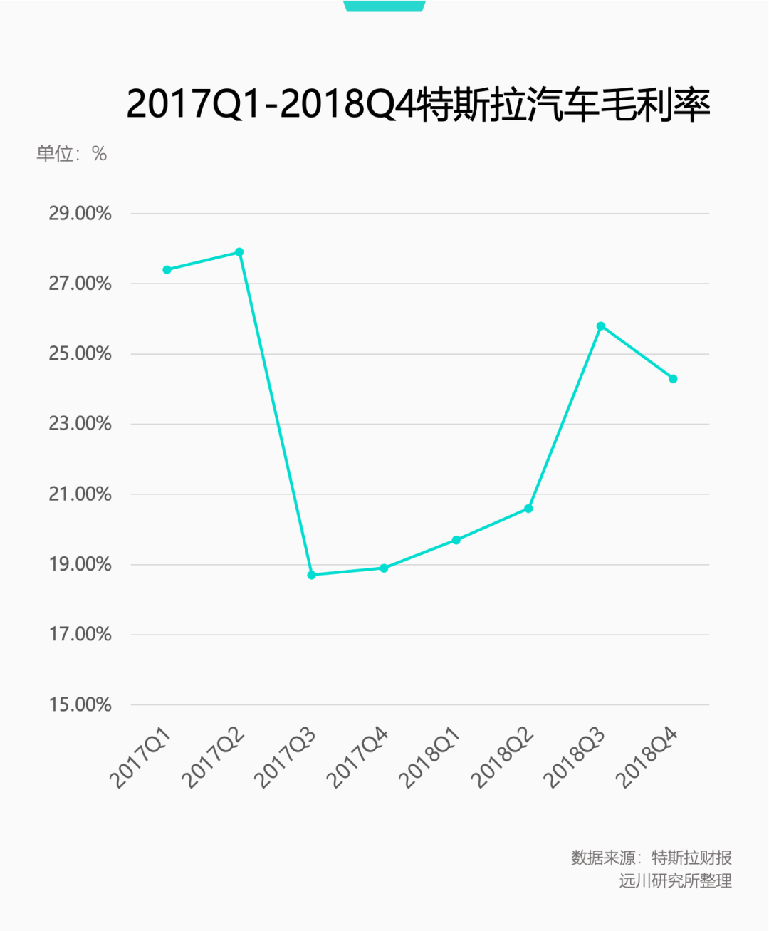 2017Q1-2018Q4特斯拉汽车毛利率折线图