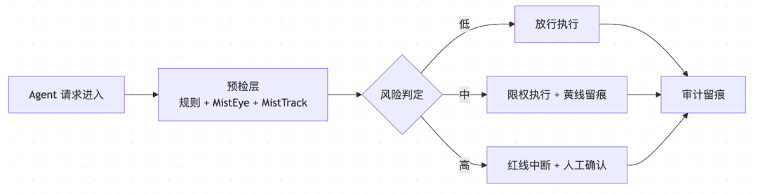 Agent请求处理流程图