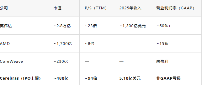 Cerebras与英伟达、AMD、CoreWeave的市值、P/S、利润率等数据对比表