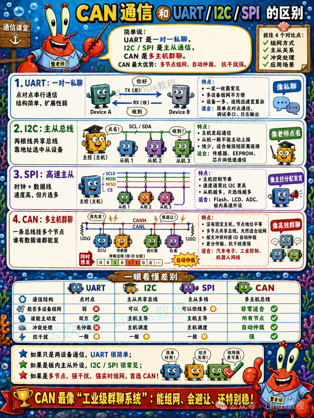 CAN通信与UART、I2C、SPI的区别对比：多主机群聊 vs 一对一私聊 vs 主从通信