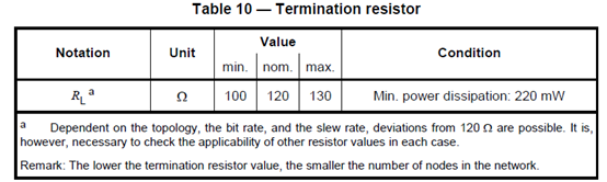 ISO 11898-2标准表10:终端电阻规格参数,标称值120Ω,最小功耗220mW