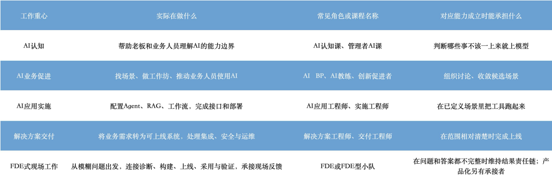 FDE岗位工作重心与能力模型对照表