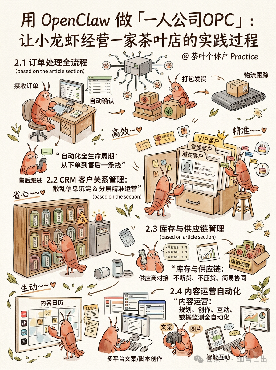 OpenClaw一人公司OPC实践：小龙虾经营茶叶店全流程架构示意图