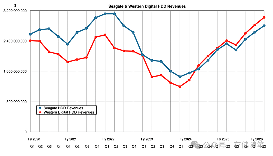 希捷与西部数据HDD收入季度对比折线图