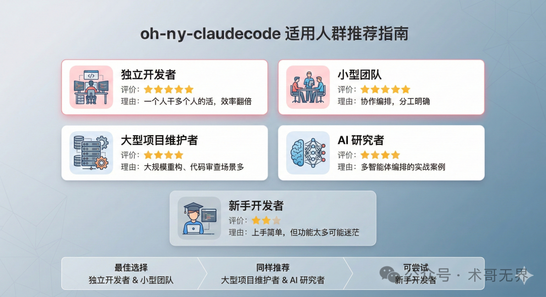 5 类用户推荐程度与适用理由