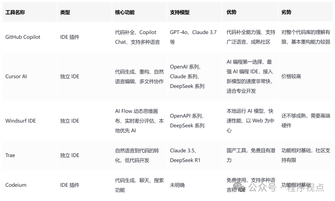 五大AI编程工具核心功能对比表格
