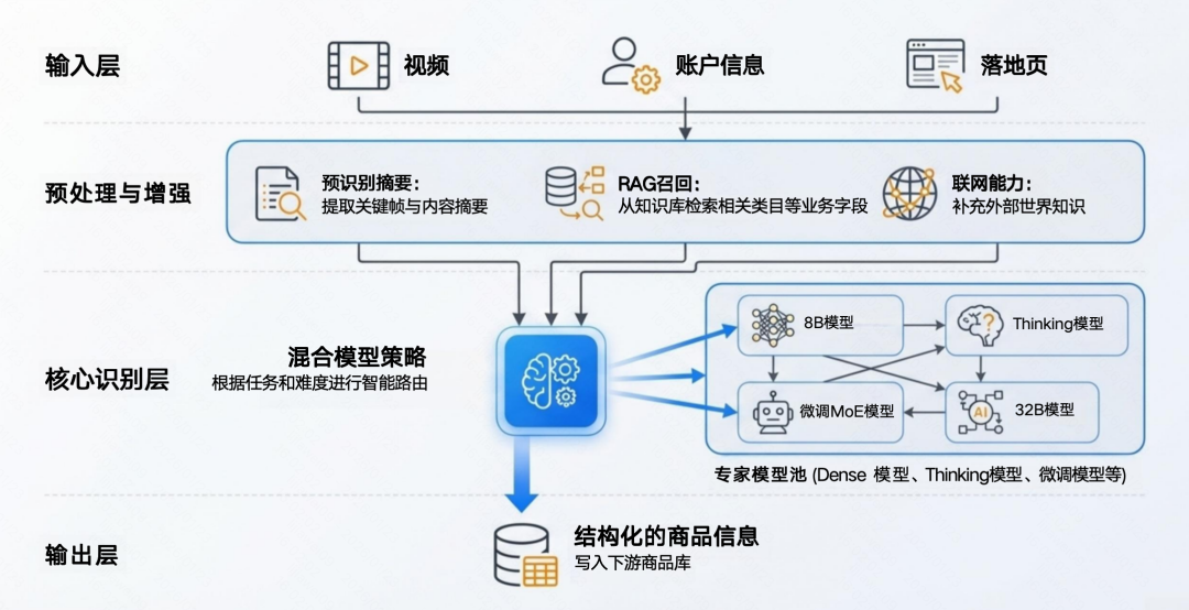 商品智能理解系统整体架构图