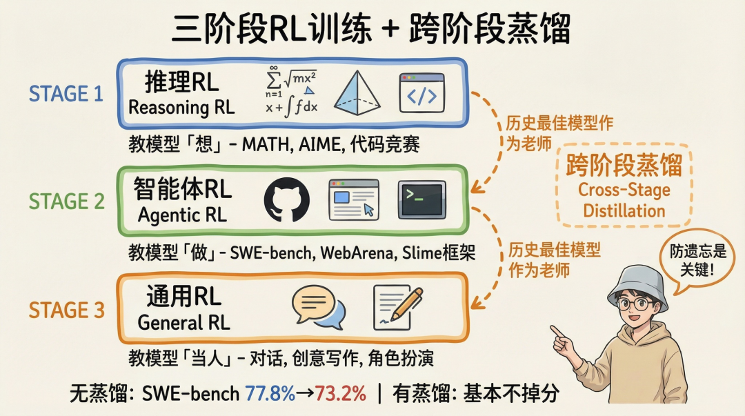 三阶段RL训练与跨阶段蒸馏流程图