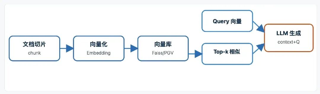 朴素RAG向量检索与LLM生成流程示意图