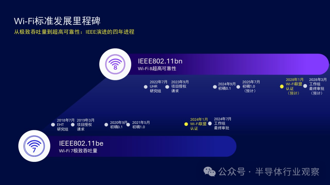 Wi-Fi 7与Wi-Fi 8标准发展的关键里程碑时间轴