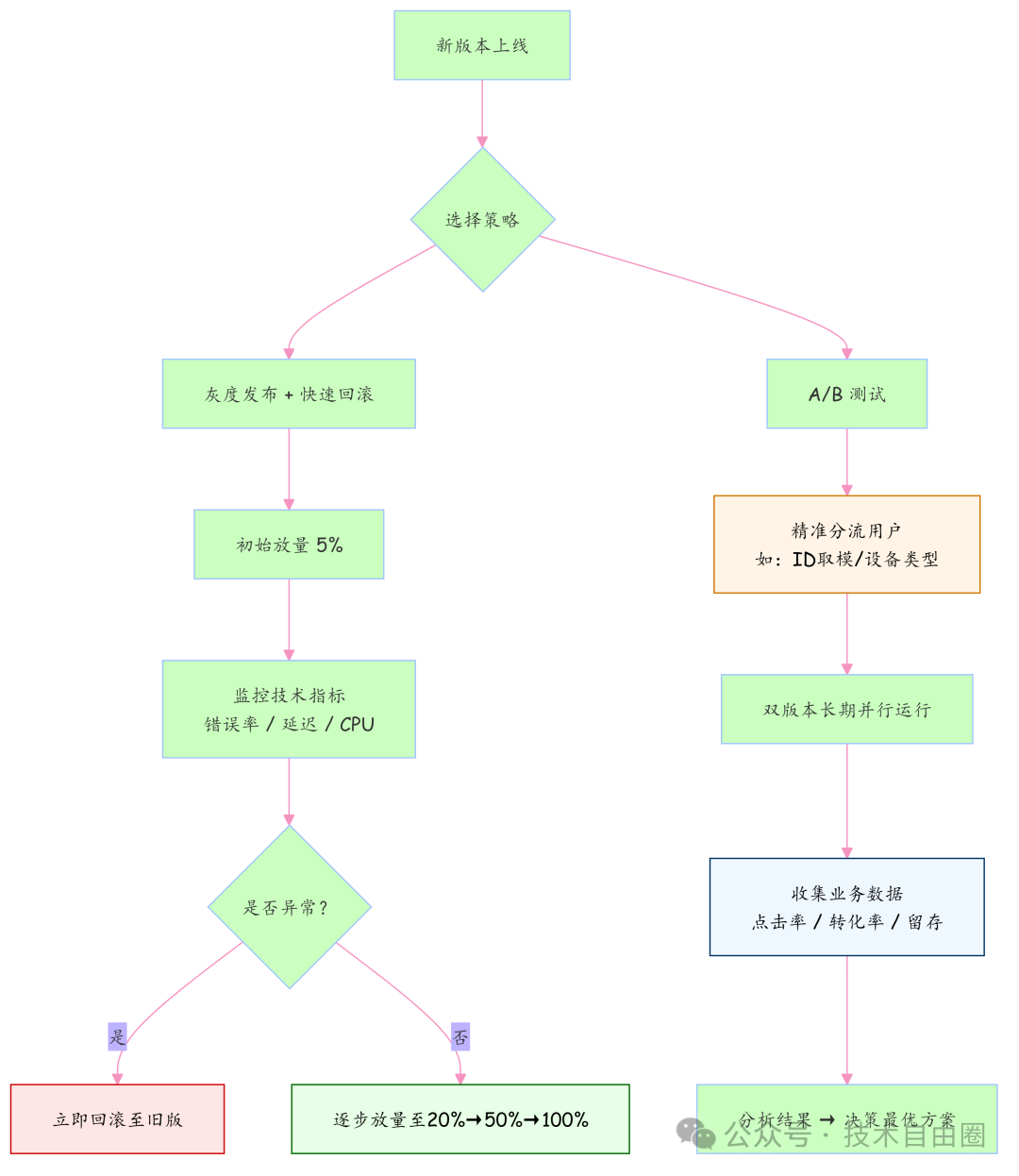 灰度发布与AB测试策略流程图