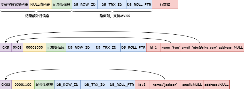 数据行存储示意图