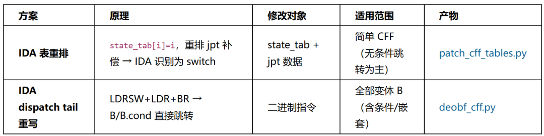 去混淆方案对比表