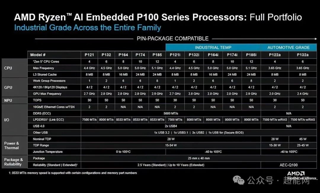 AMD Ryzen AI Embedded P100系列处理器全规格图表