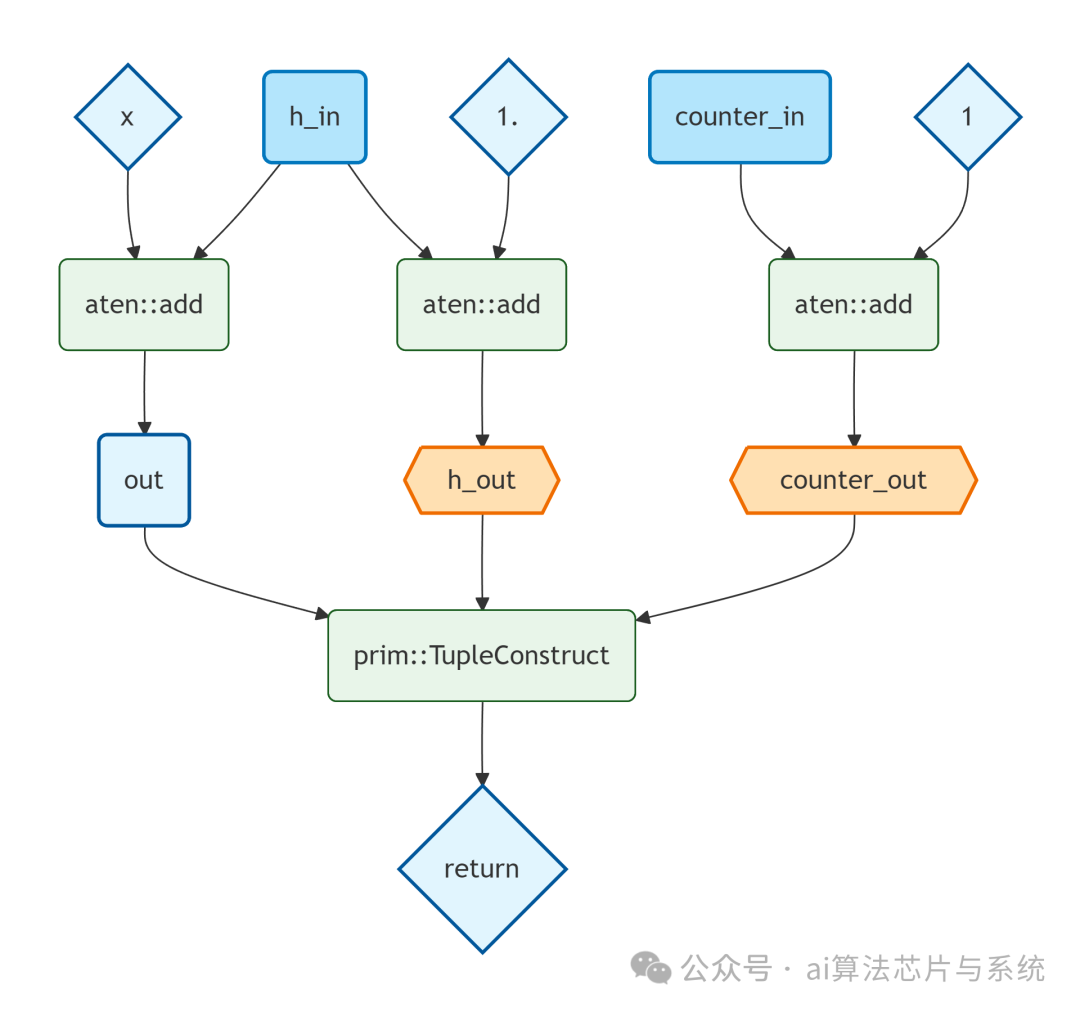 显式化状态后的计算图