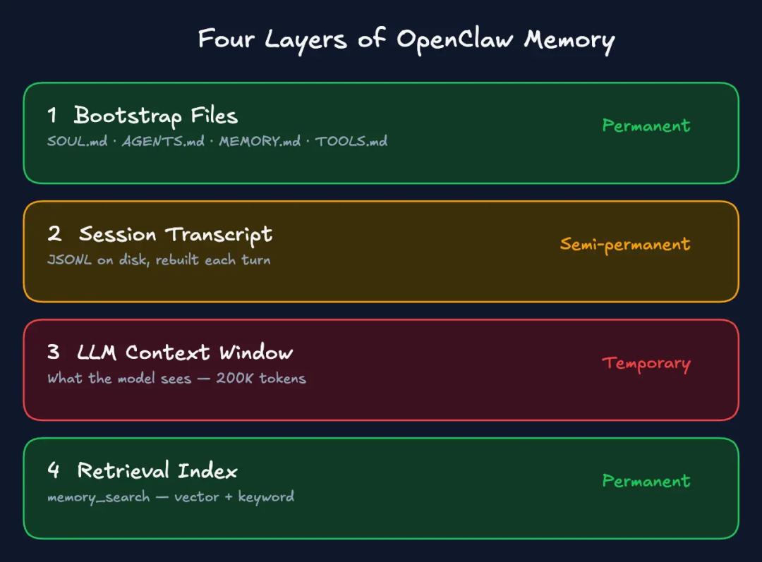 OpenClaw 内存四层结构图表：引导文件、会话记录、LLM上下文窗口、检索索引