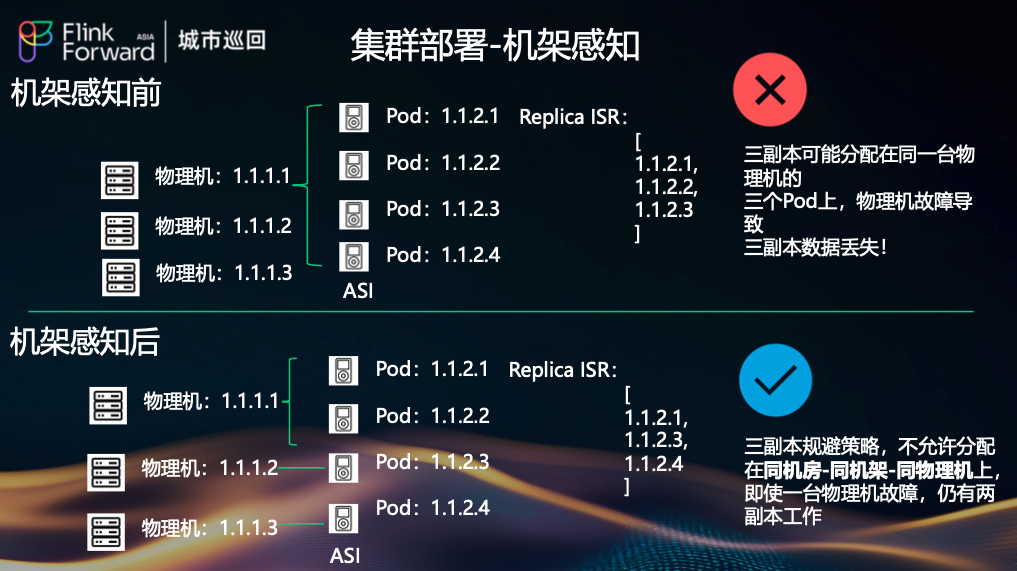 机架感知策略对比图