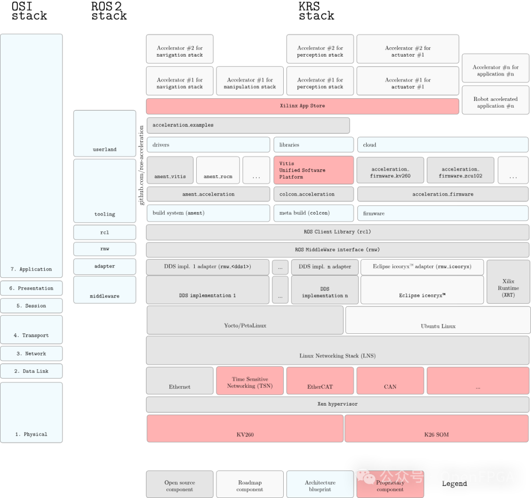 机器人加速应用与Xilinx平台集成架构图