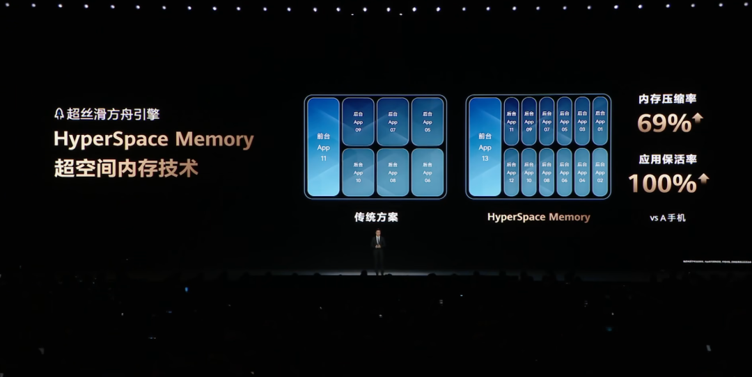 HarmonyOS 6超空间内存技术展示