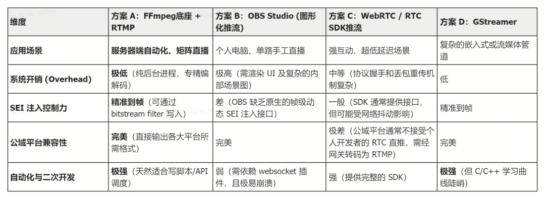 四种流媒体推流方案对比表格