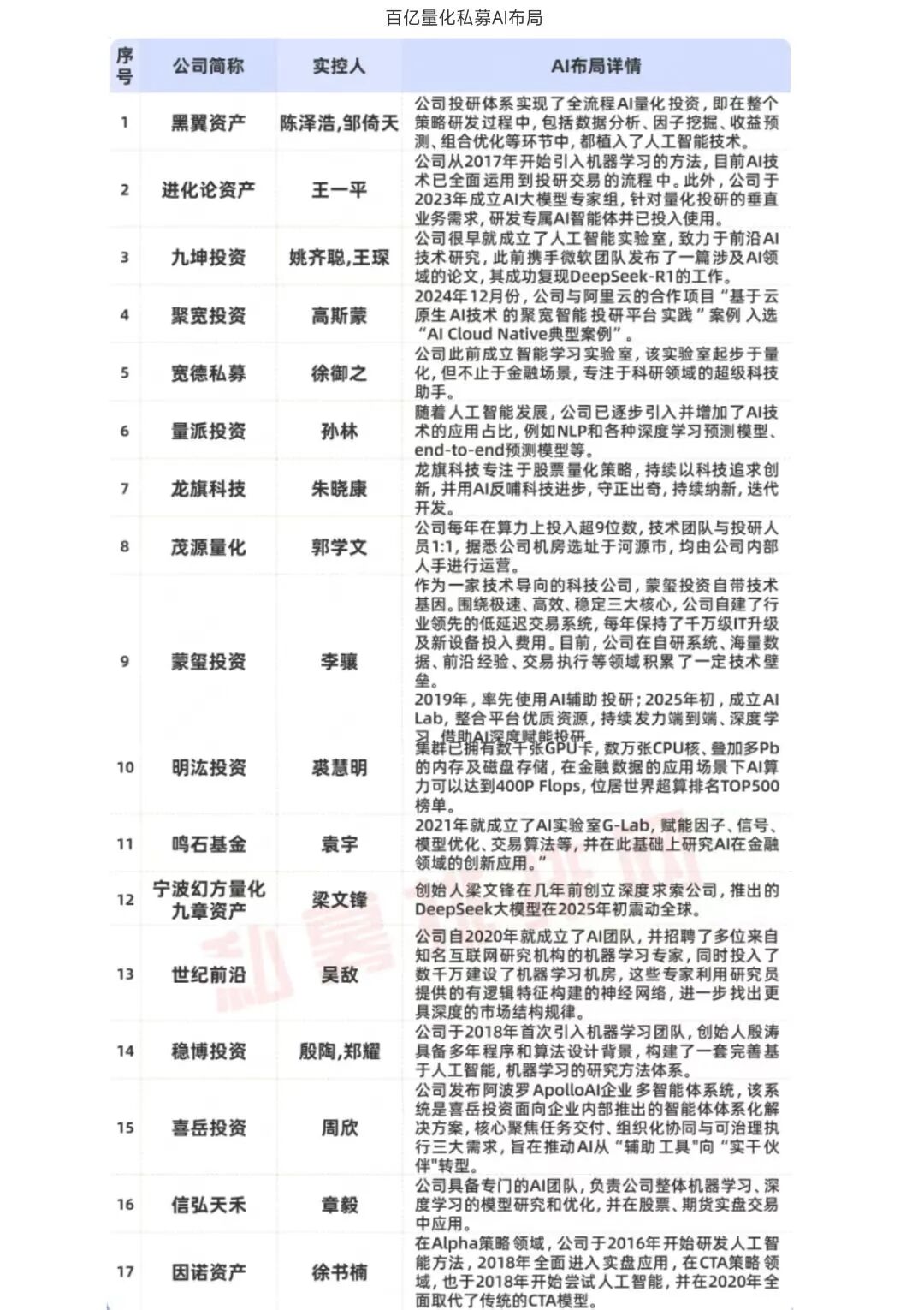 百亿量化私募AI布局行业调研数据表格