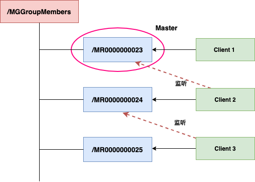 有序临时节点选举