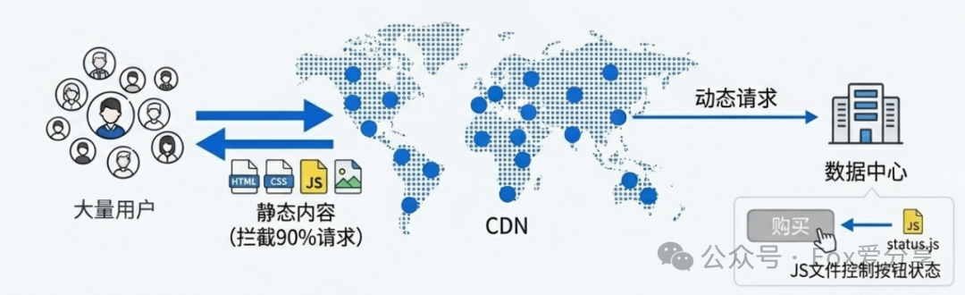 CDN拦截静态请求工作原理图
