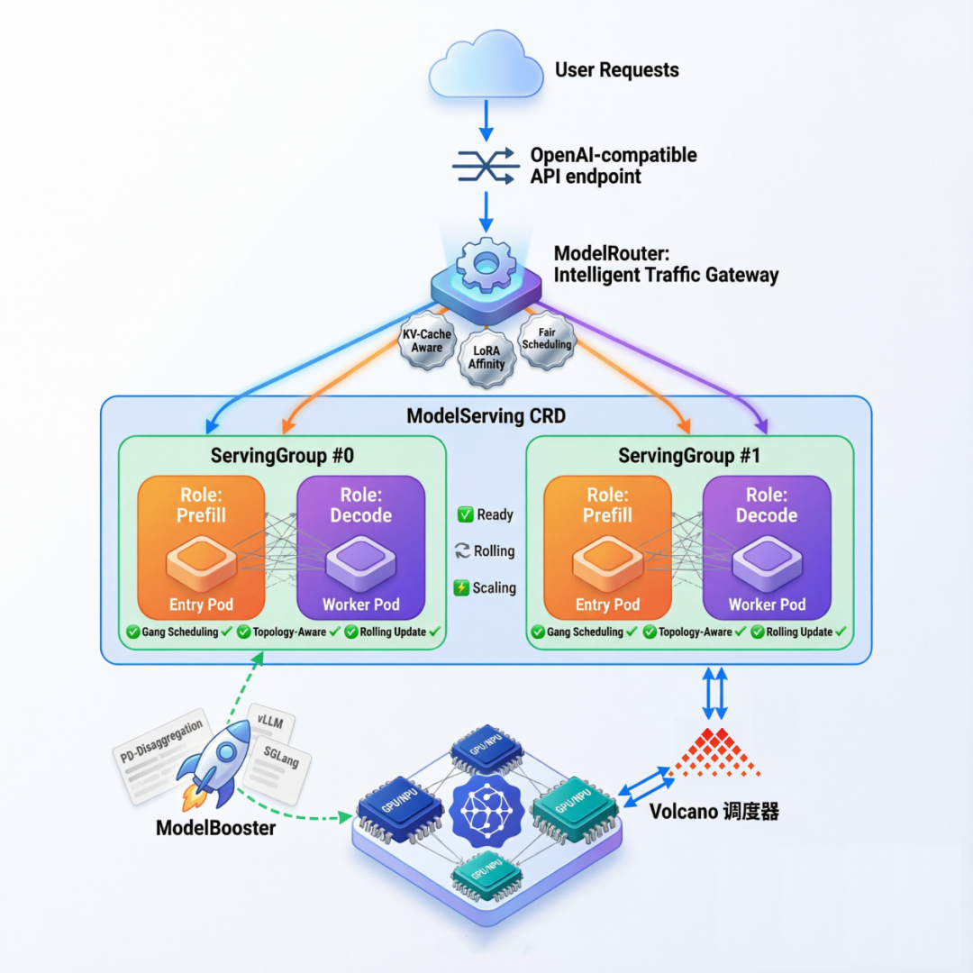 ModelServing三层负载建模架构