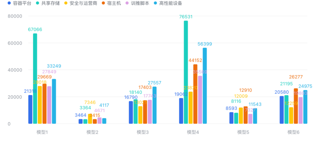 不同技术栈任务token消耗图