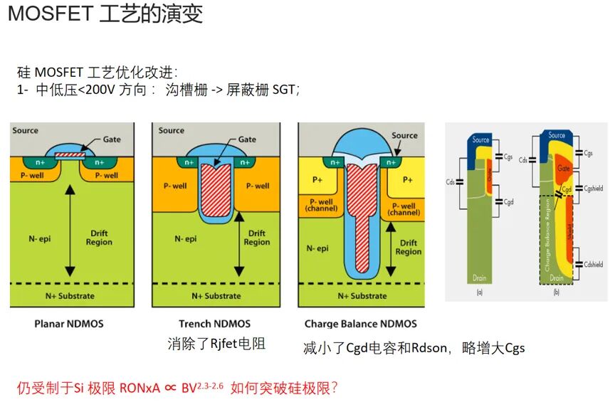 MOSFET工艺演变及硅极限突破示意图