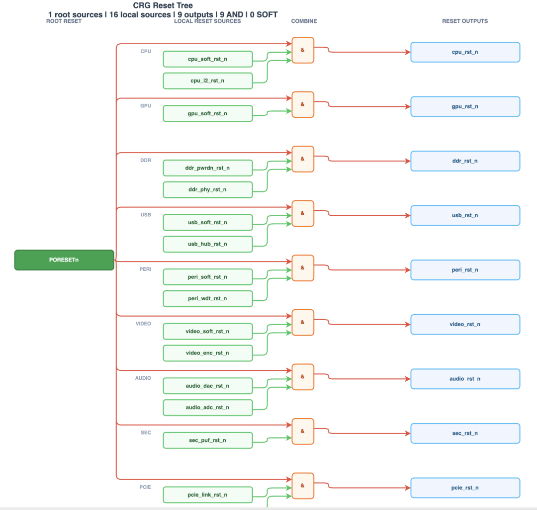 GPT-5.5第四轮优化后的CRG复位树图,模块分组与逻辑门标注清晰