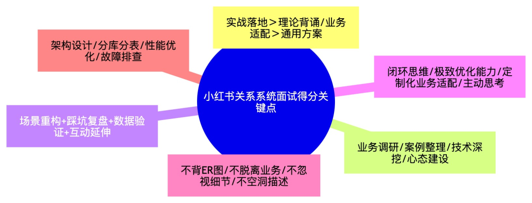 面试得分关键点思维导图