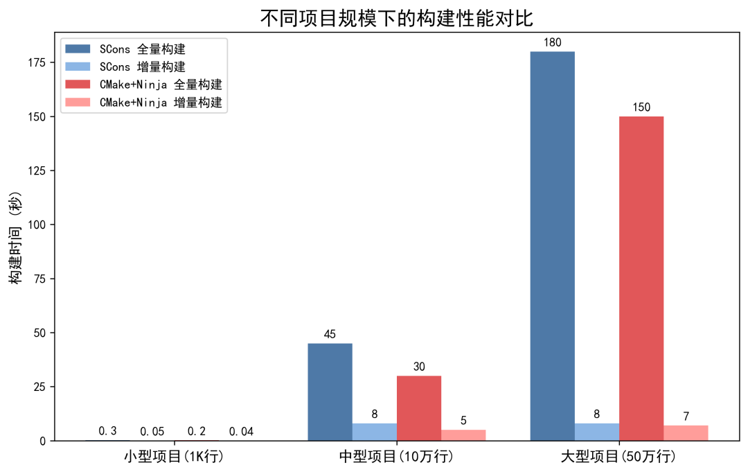 不同项目规模下SCons与CMake+Ninja的构建时间对比柱状图