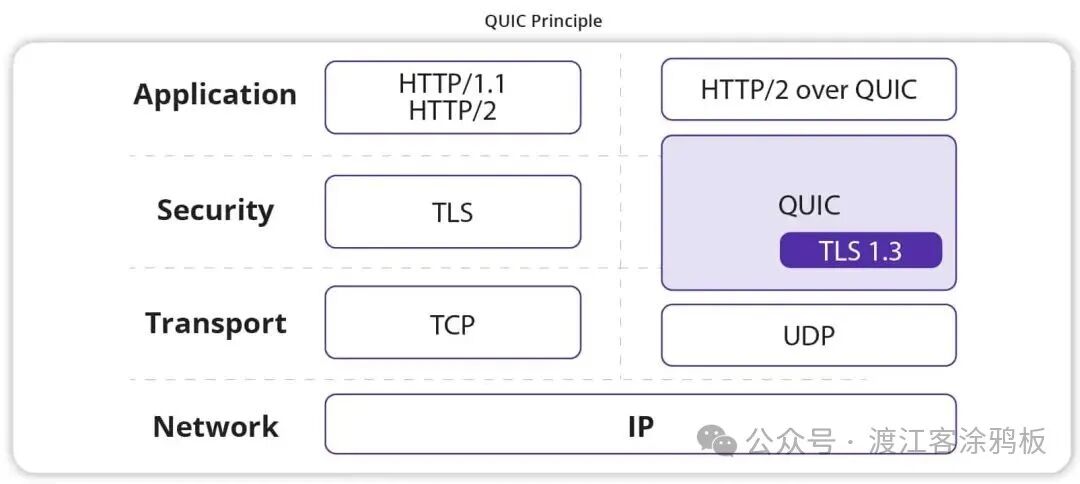 QUIC协议与传统TCP/TLS架构对比图