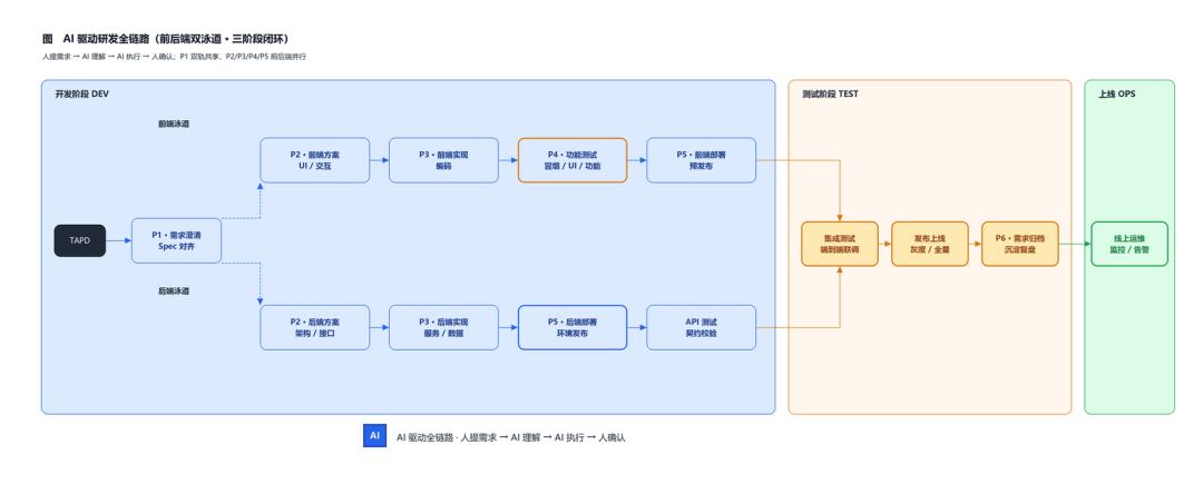 AI 驱动研发全链路