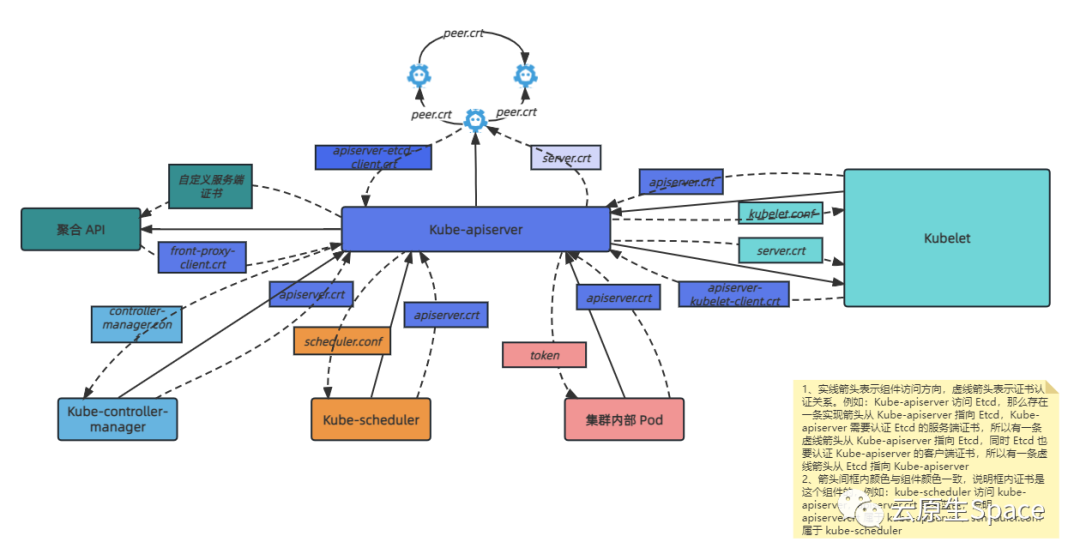 Kubernetes组件架构与证书关系示意图