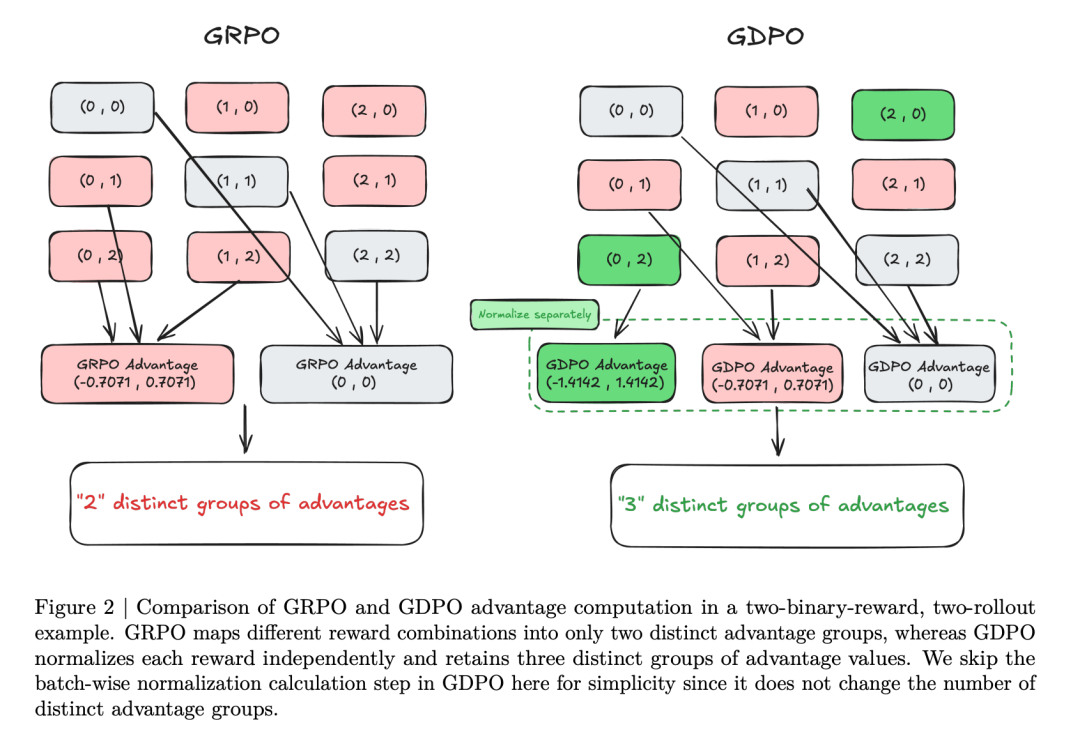 GRPO与GDPO在优势计算上的对比示意图