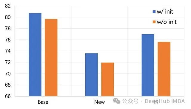 初始化策略影响的柱状图：比较使用初始化和不使用初始化对Base和New准确率的影响