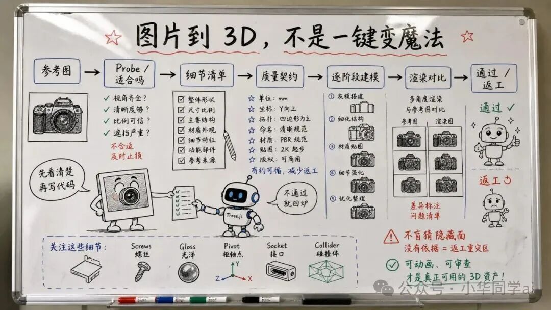 图片到3D制作不是魔法:从参考图到可审查资产的工作流