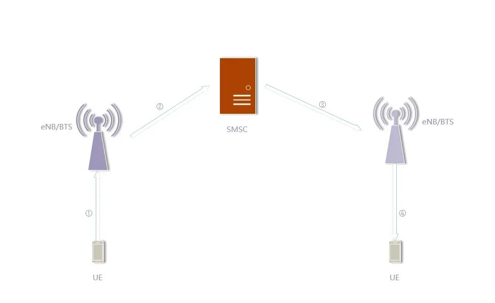GSM短信发送流程示意图
