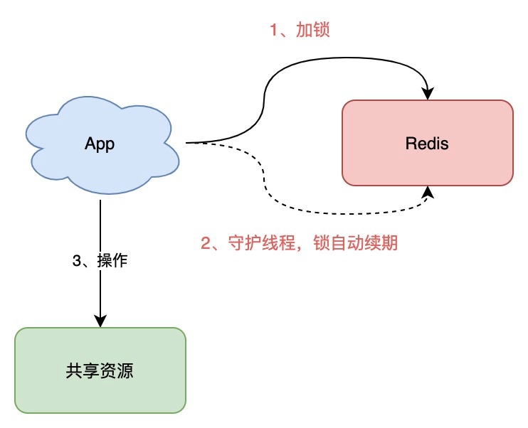 Redisson守护线程自动续期机制流程图