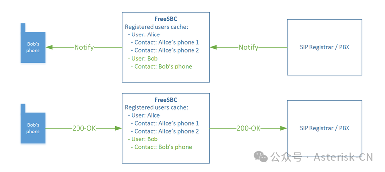 SIP通知转发示意图